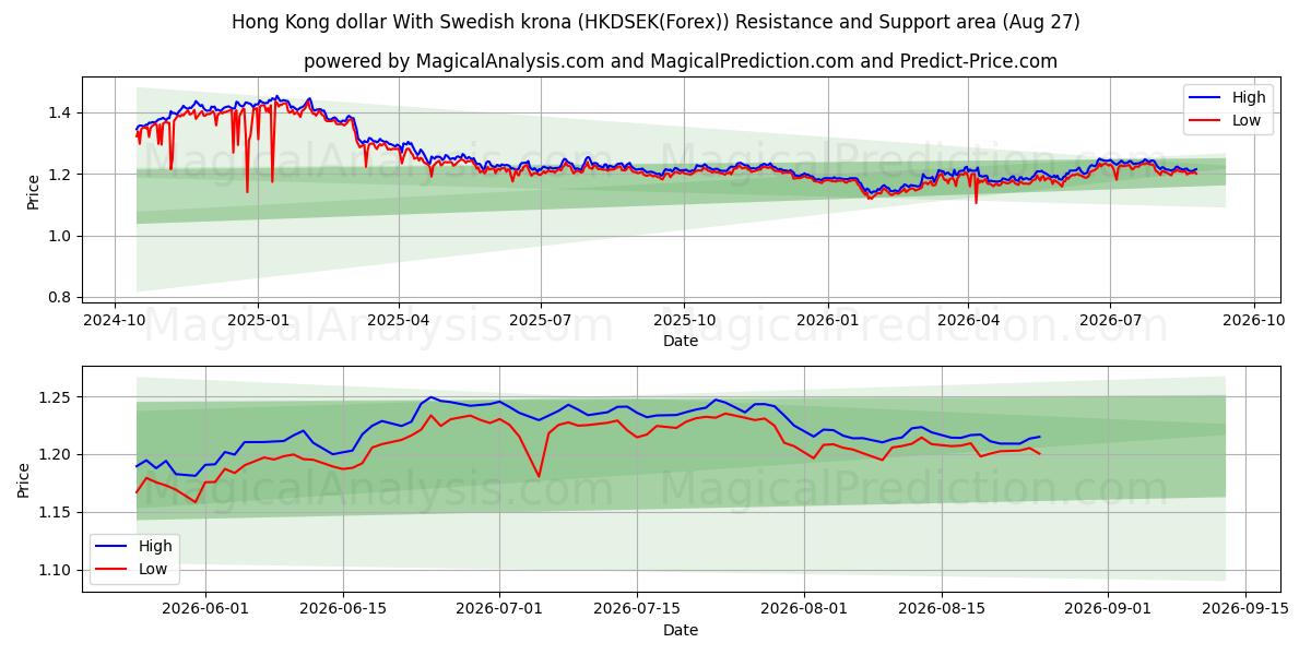  Hong Kong doları İsveç kronu ile (HKDSEK(Forex)) Support and Resistance area (25 Aug) 