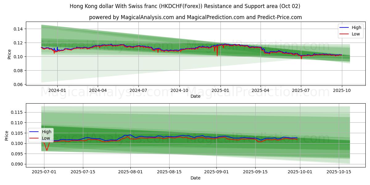  دولار هونج كونج مع الفرنك السويسري (HKDCHF(Forex)) Support and Resistance area (01 Oct) 