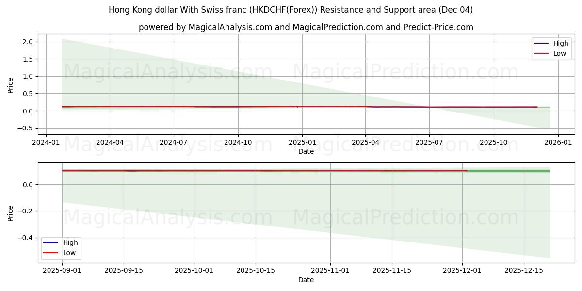  Hong Kong dollar With Swiss franc (HKDCHF(Forex)) Support and Resistance area (03 Dec) 