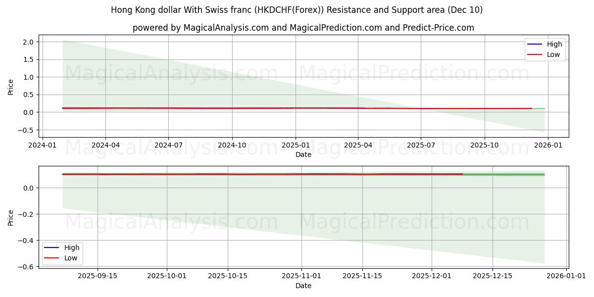  Hong Kong dollar med schweizisk franc (HKDCHF(Forex)) Support and Resistance area (09 Dec) 