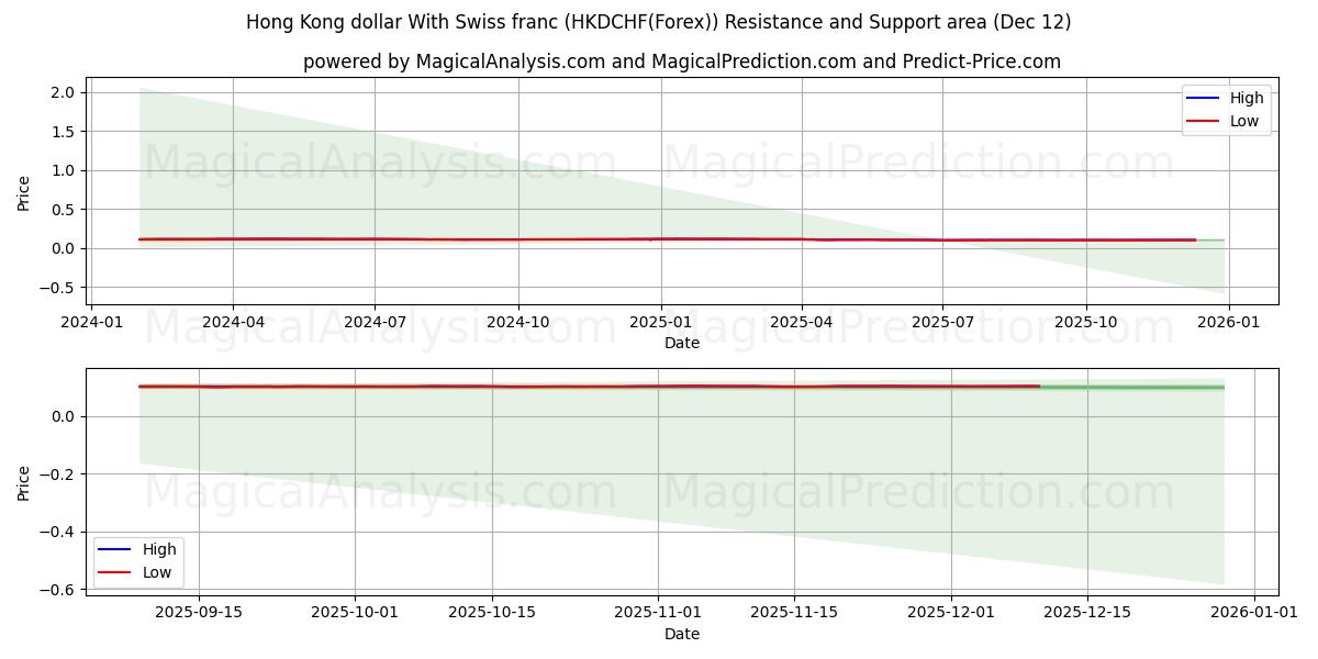  دلار هنگ کنگ با فرانک سوئیس (HKDCHF(Forex)) Support and Resistance area (11 Dec) 