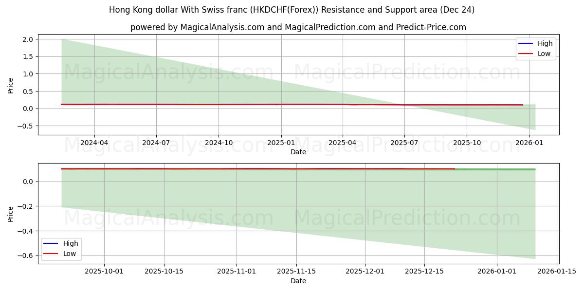  Dollaro di Hong Kong Con franco svizzero (HKDCHF(Forex)) Support and Resistance area (23 Dec) 