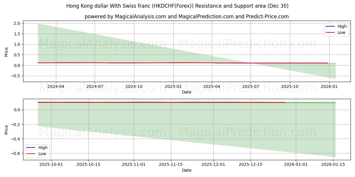  港元 与 瑞士法郎 (HKDCHF(Forex)) Support and Resistance area (29 Dec) 
