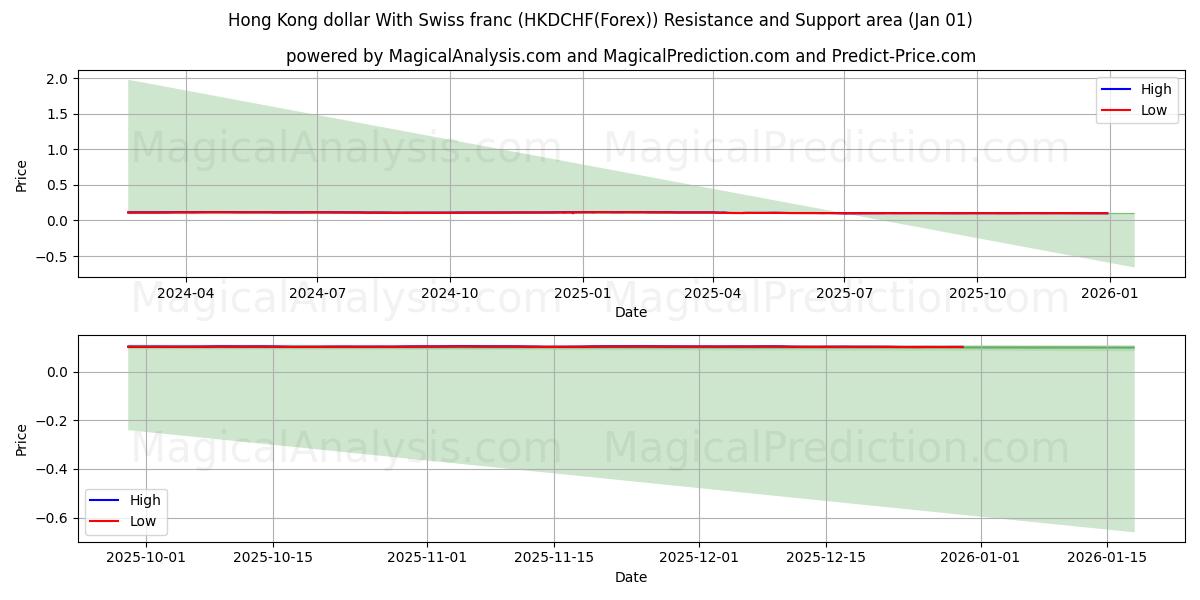  دلار هنگ کنگ با فرانک سوئیس (HKDCHF(Forex)) Support and Resistance area (31 Dec) 