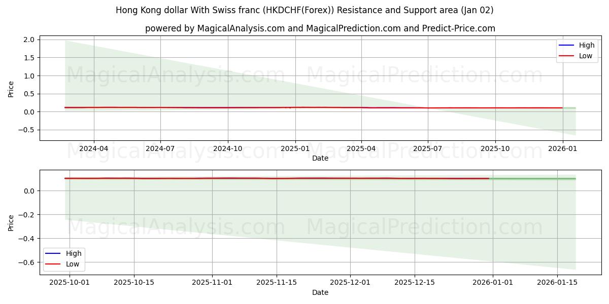  Hongkong-Dollar mit Schweizer Franken (HKDCHF(Forex)) Support and Resistance area (01 Jan) 