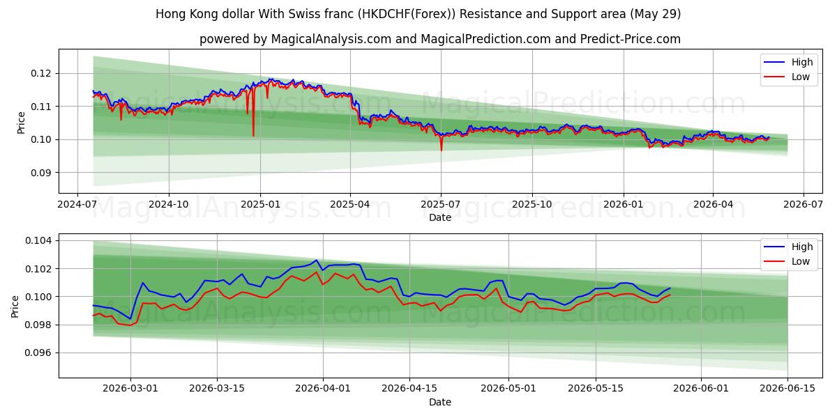  Hong Kong dollar With Swiss franc (HKDCHF(Forex)) Support and Resistance area (28 May) 