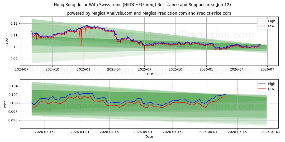  Гонконгский доллар и швейцарский франк (HKDCHF(Forex)) Support and Resistance area (11 Jun) 