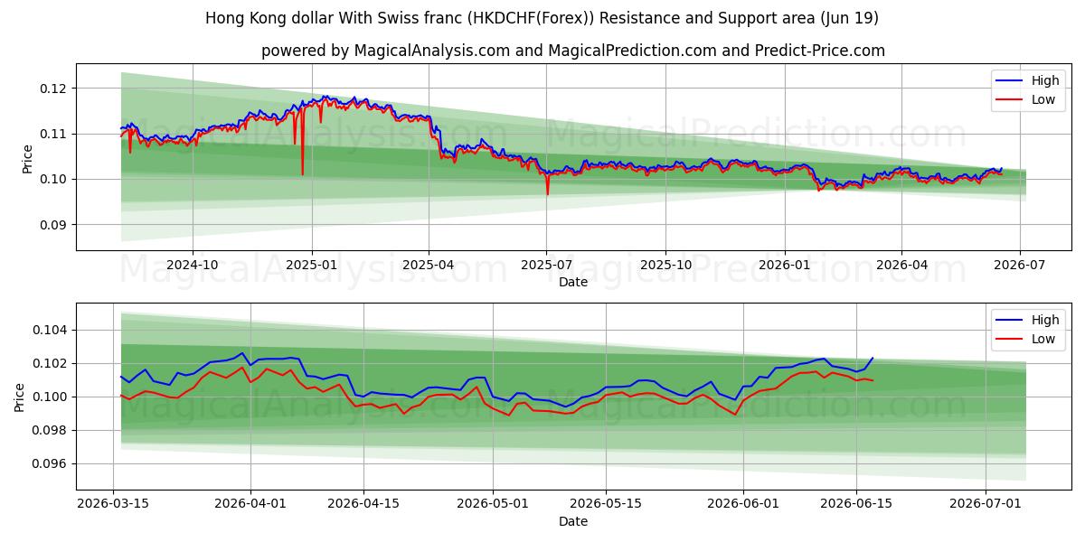  دلار هنگ کنگ با فرانک سوئیس (HKDCHF(Forex)) Support and Resistance area (18 Jun) 