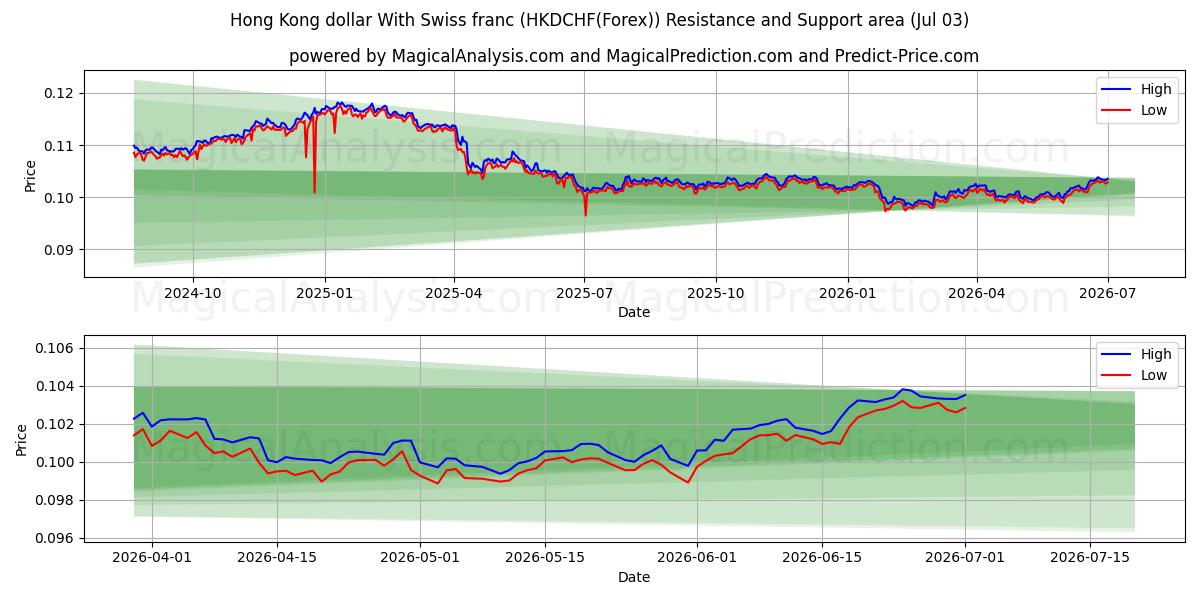  Hong Kong Doları İsviçre Frangı ile (HKDCHF(Forex)) Support and Resistance area (02 Jul) 