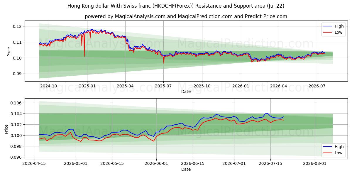  دولار هونج كونج مع الفرنك السويسري (HKDCHF(Forex)) Support and Resistance area (21 Jul) 