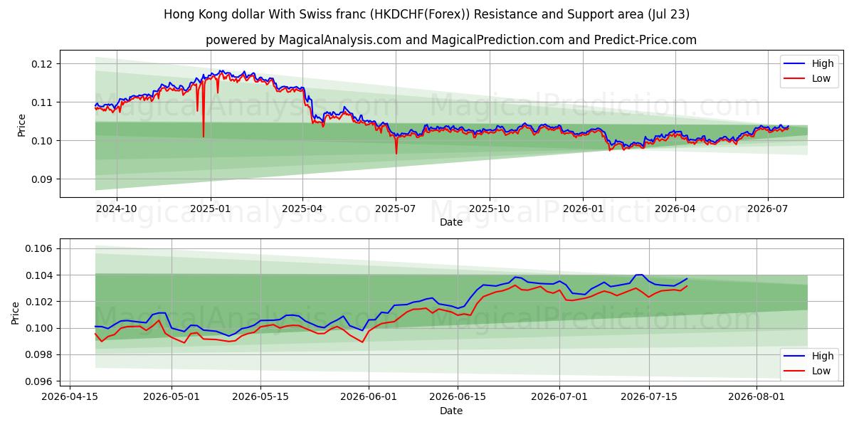  Hong Kong dollar med schweizisk franc (HKDCHF(Forex)) Support and Resistance area (22 Jul) 
