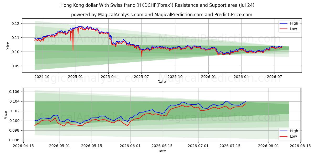  Hong Kong Doları İsviçre Frangı ile (HKDCHF(Forex)) Support and Resistance area (23 Jul) 
