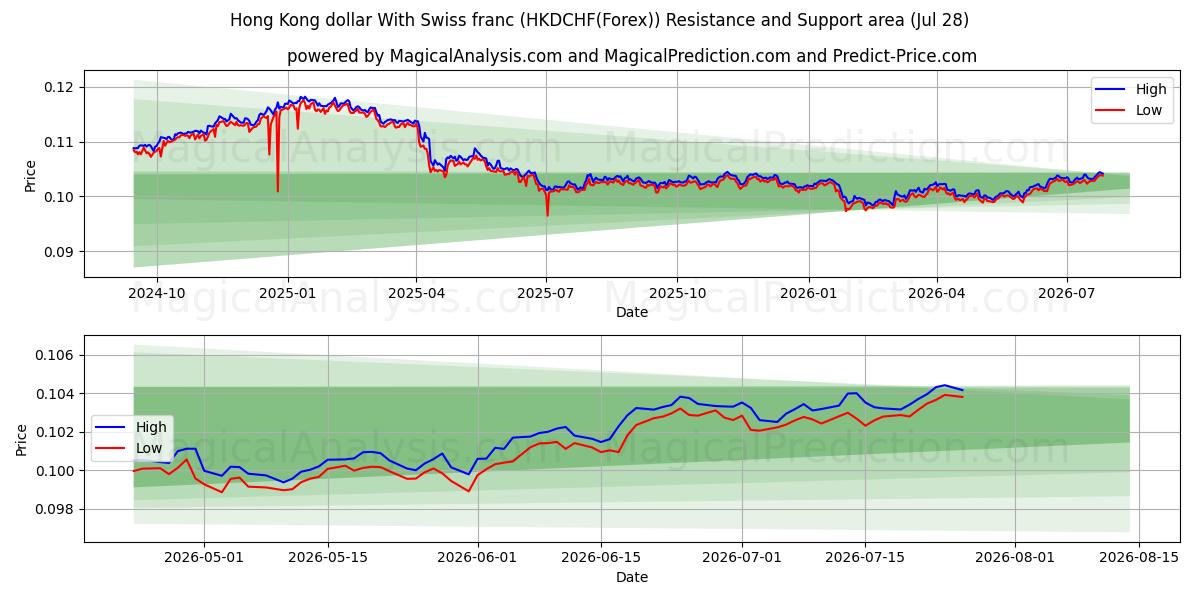 Hongkongse dollar met Zwitserse frank (HKDCHF(Forex)) Support and Resistance area (27 Jul) 