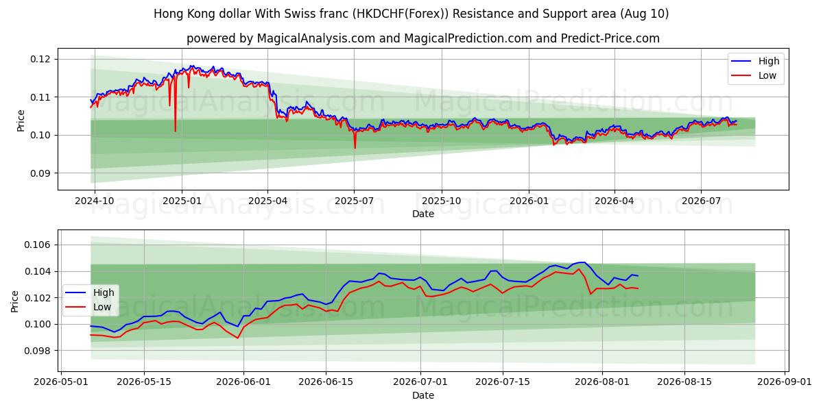  Гонконгский доллар и швейцарский франк (HKDCHF(Forex)) Support and Resistance area (09 Aug) 
