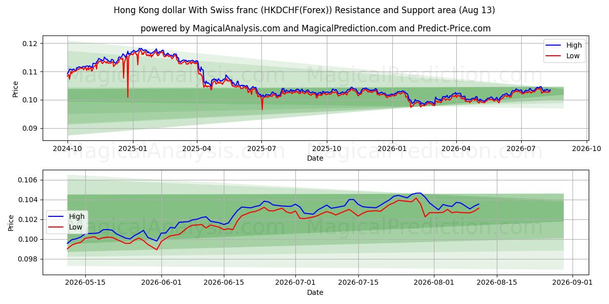  Hong Kong dollar med schweizisk franc (HKDCHF(Forex)) Support and Resistance area (12 Aug) 