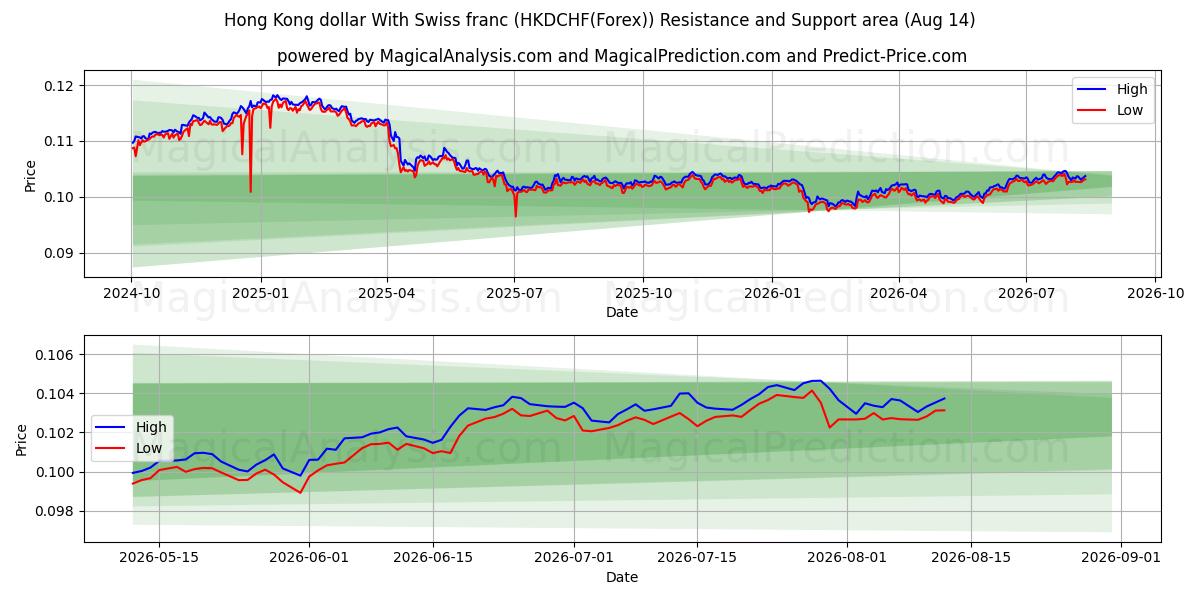  Hongkongin dollari Sveitsin frangin kanssa (HKDCHF(Forex)) Support and Resistance area (13 Aug) 
