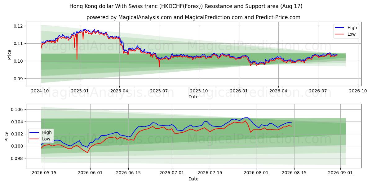  دولار هونج كونج مع الفرنك السويسري (HKDCHF(Forex)) Support and Resistance area (16 Aug) 