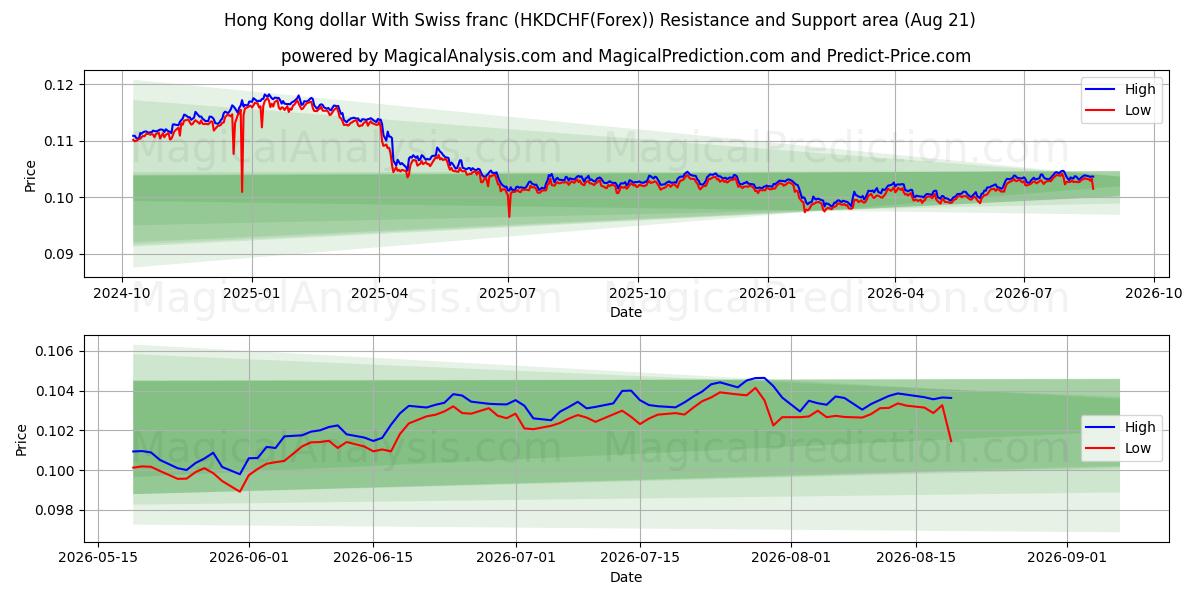  香港ドルとスイスフラン (HKDCHF(Forex)) Support and Resistance area (20 Aug) 