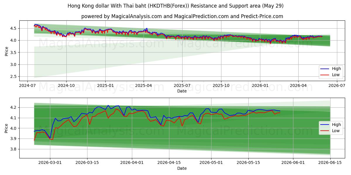  Hongkong-Dollar mit thailändischem Baht (HKDTHB(Forex)) Support and Resistance area (28 May) 