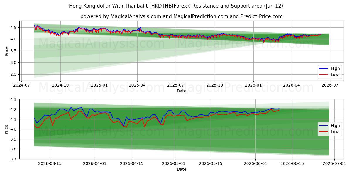  Hong Kong dollar With Thai baht (HKDTHB(Forex)) Support and Resistance area (11 Jun) 