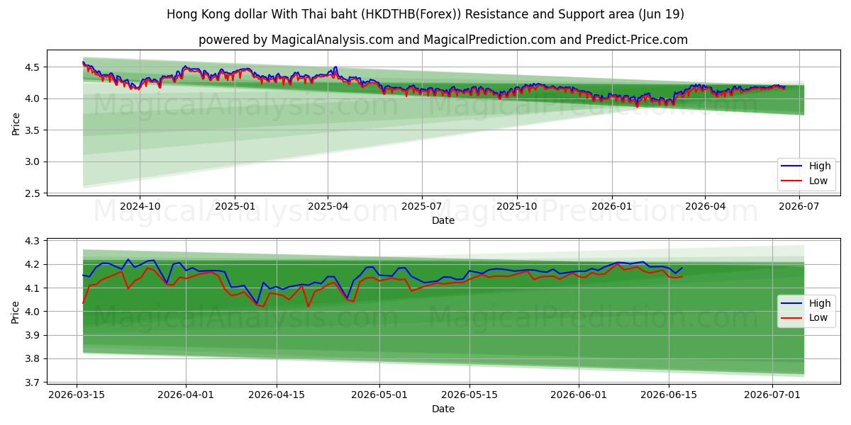  Dollaro di Hong Kong con baht tailandese (HKDTHB(Forex)) Support and Resistance area (18 Jun) 