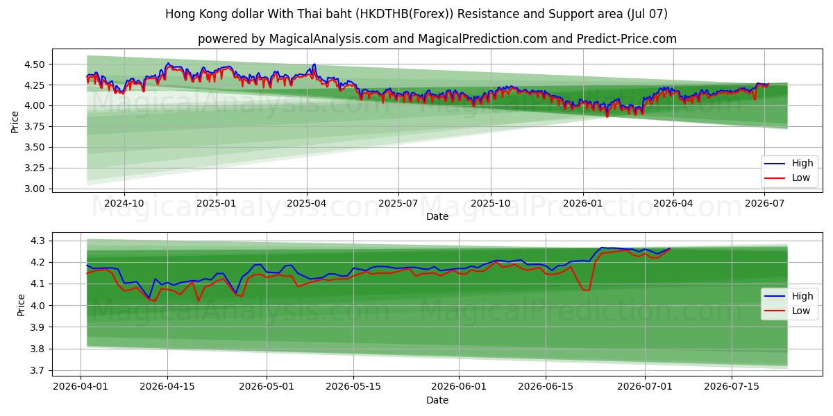  Hong Kong dollar With Thai baht (HKDTHB(Forex)) Support and Resistance area (06 Jul) 