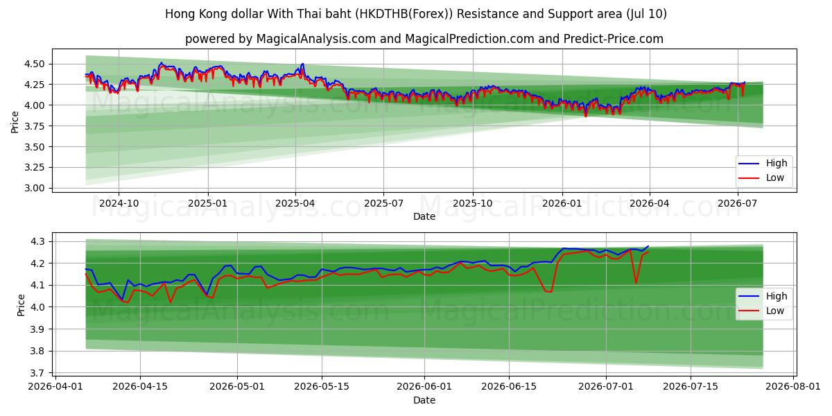  Dólar de Hong Kong com baht tailandês (HKDTHB(Forex)) Support and Resistance area (09 Jul) 
