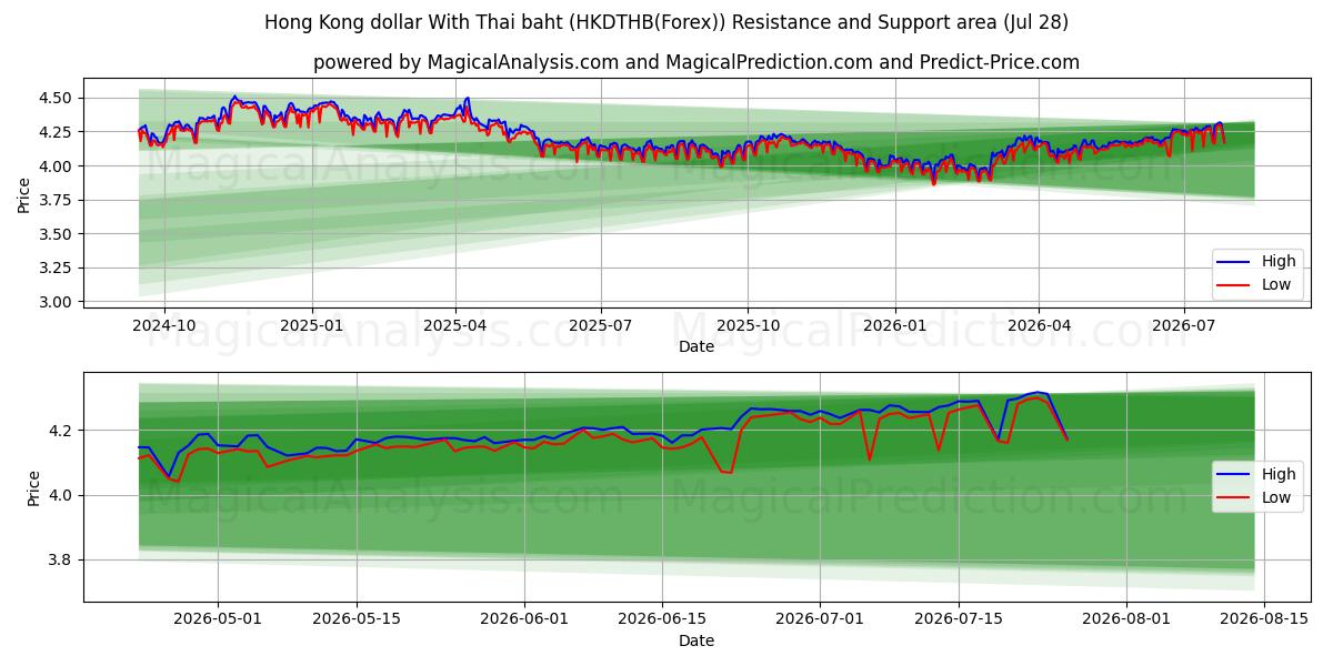  Hong Kong dollar With Thai baht (HKDTHB(Forex)) Support and Resistance area (27 Jul) 