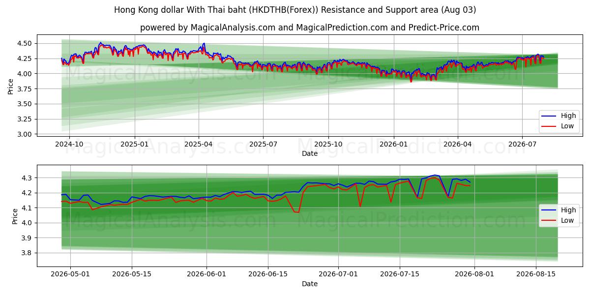  دلار هنگ کنگ با بات تایلند (HKDTHB(Forex)) Support and Resistance area (02 Aug) 