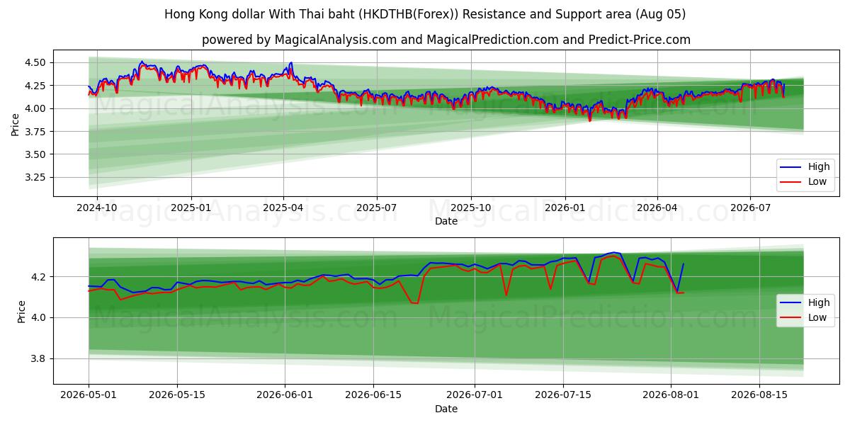  थाई बात के साथ हांगकांग डॉलर (HKDTHB(Forex)) Support and Resistance area (04 Aug) 