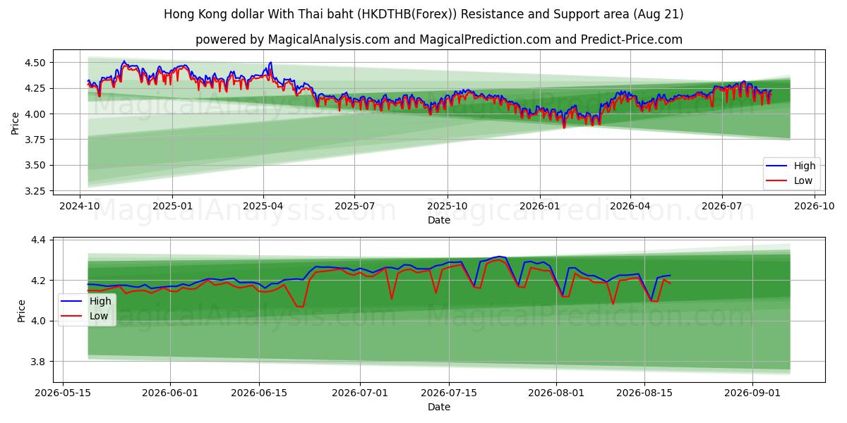  Hong Kong dollar With Thai baht (HKDTHB(Forex)) Support and Resistance area (20 Aug) 
