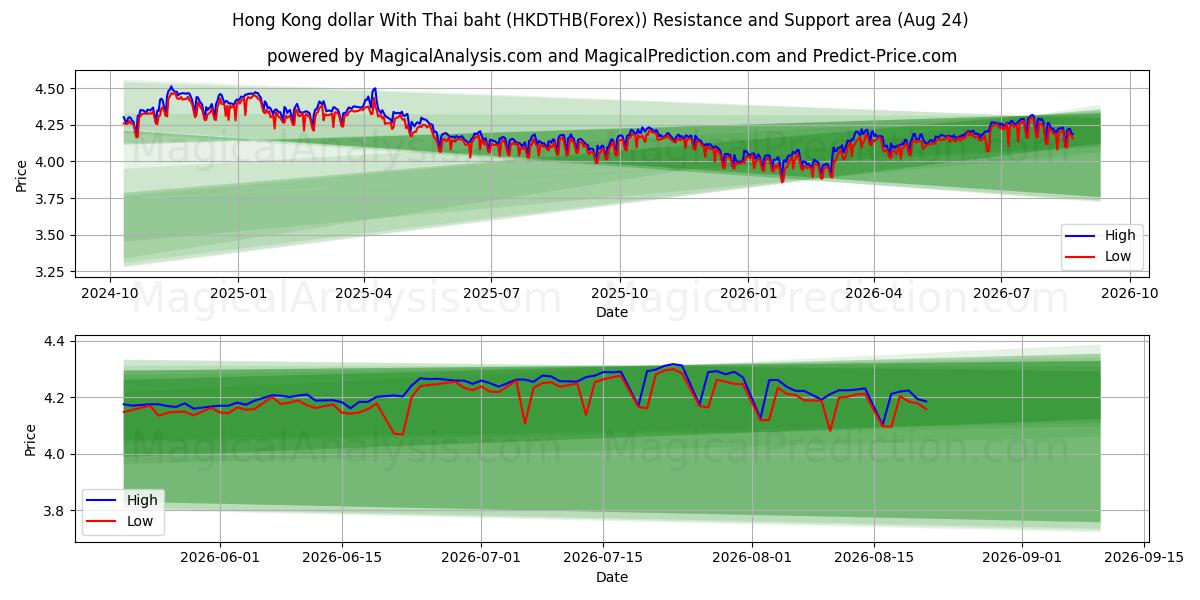  Dólar de Hong Kong com baht tailandês (HKDTHB(Forex)) Support and Resistance area (23 Aug) 