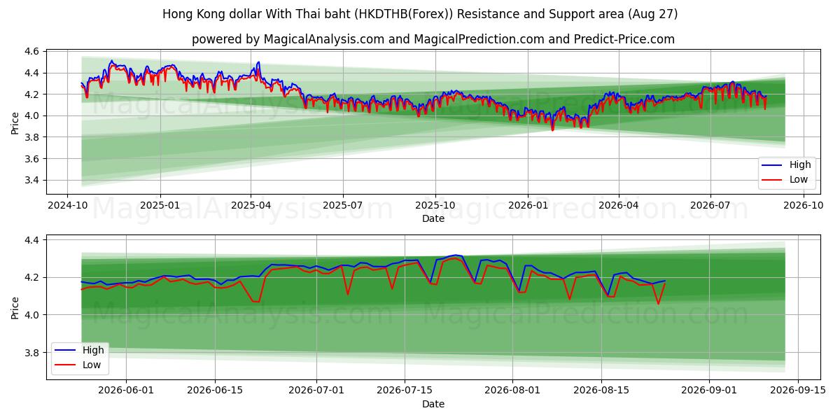  دلار هنگ کنگ با بات تایلند (HKDTHB(Forex)) Support and Resistance area (26 Aug) 