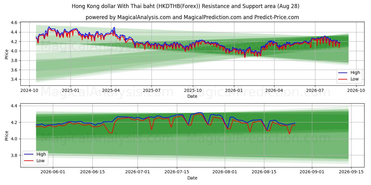  دلار هنگ کنگ با بات تایلند (HKDTHB(Forex)) Support and Resistance area (27 Aug) 