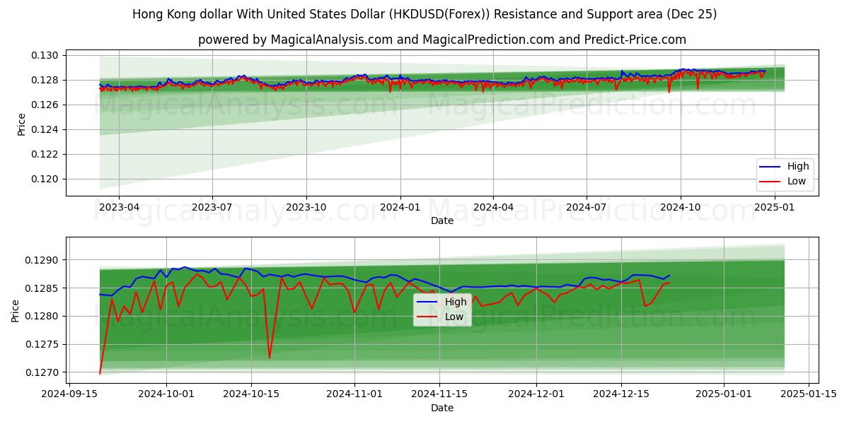  Hong Kong dollar With United States Dollar (HKDUSD(Forex)) Support and Resistance area (25 Dec) 