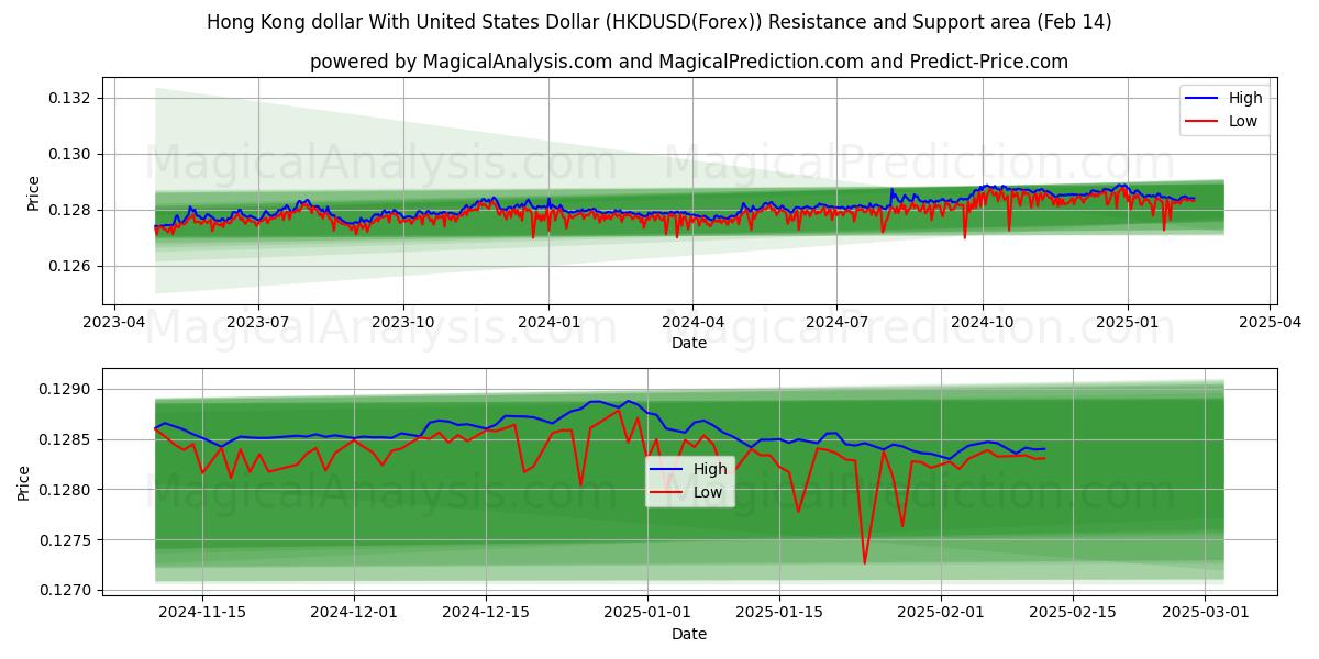  Hongkongin dollari Yhdysvaltain dollarin kanssa (HKDUSD(Forex)) Support and Resistance area (04 Feb) 