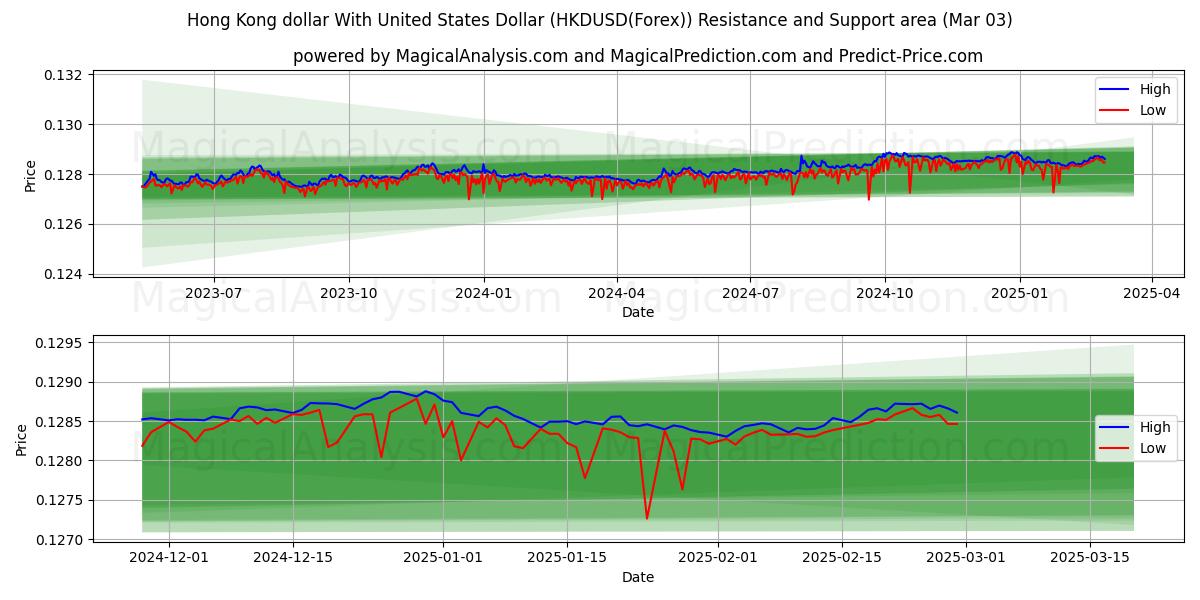  Dólar de Hong Kong Con Dólar estadounidense (HKDUSD(Forex)) Support and Resistance area (03 Mar) 