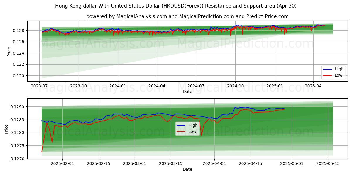  Dollaro di Hong Kong con il dollaro degli Stati Uniti (HKDUSD(Forex)) Support and Resistance area (30 Apr) 