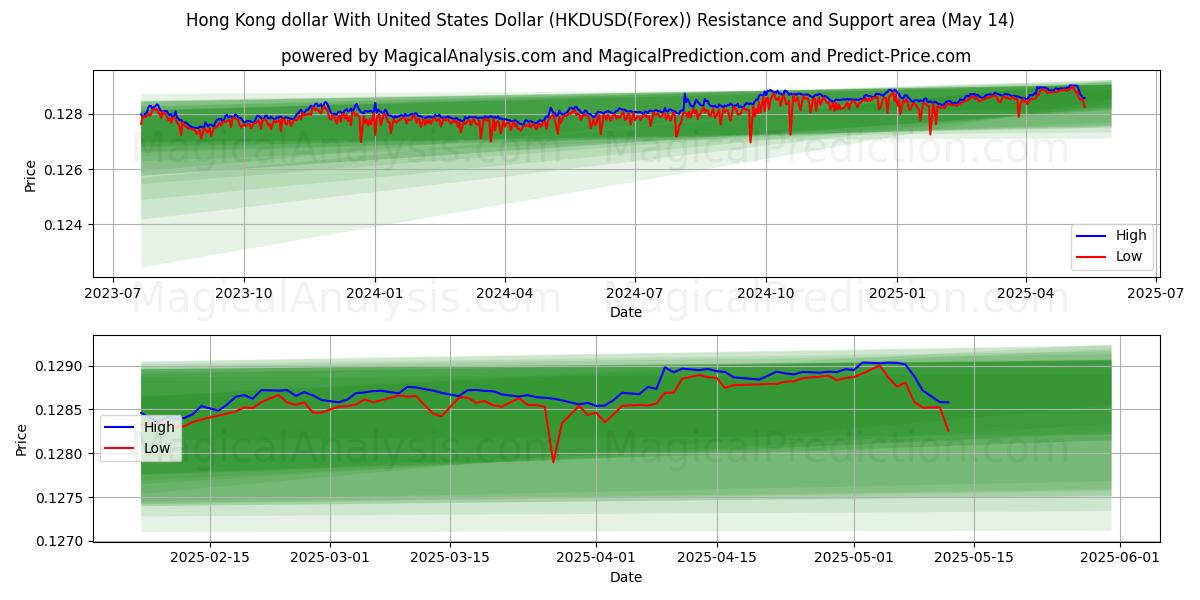  Hong Kong dollar With United States Dollar (HKDUSD(Forex)) Support and Resistance area (14 May) 