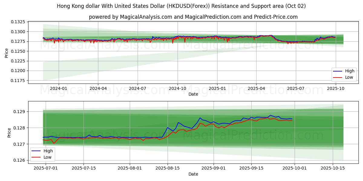  Hong Kong dollar With United States Dollar (HKDUSD(Forex)) Support and Resistance area (01 Oct) 