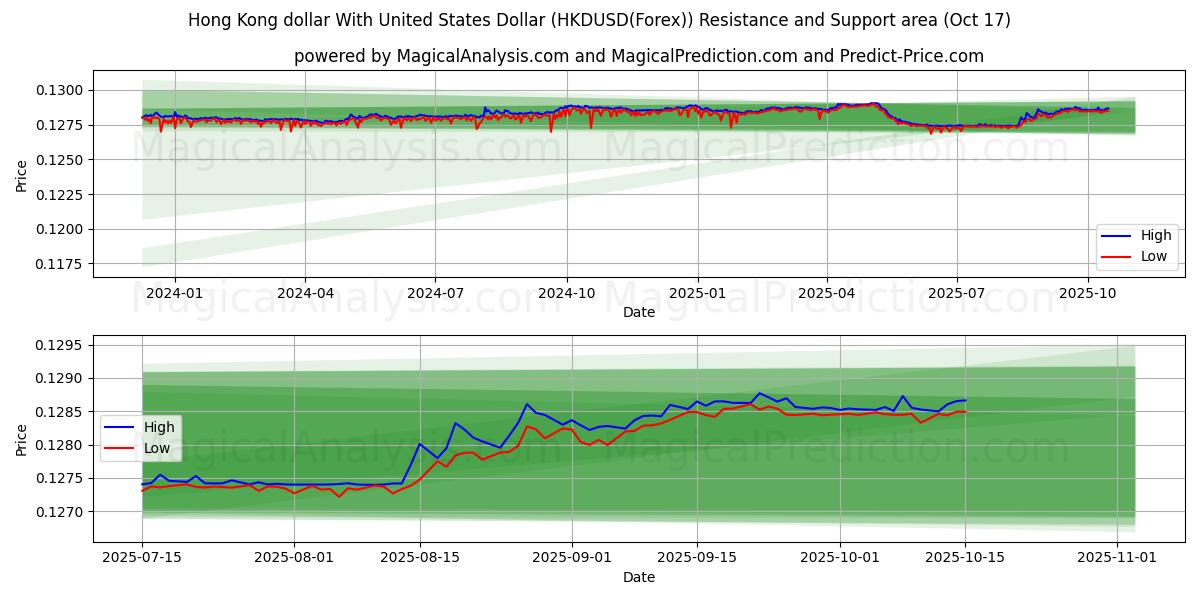  Hong Kong dollar med amerikanska dollar (HKDUSD(Forex)) Support and Resistance area (16 Oct) 