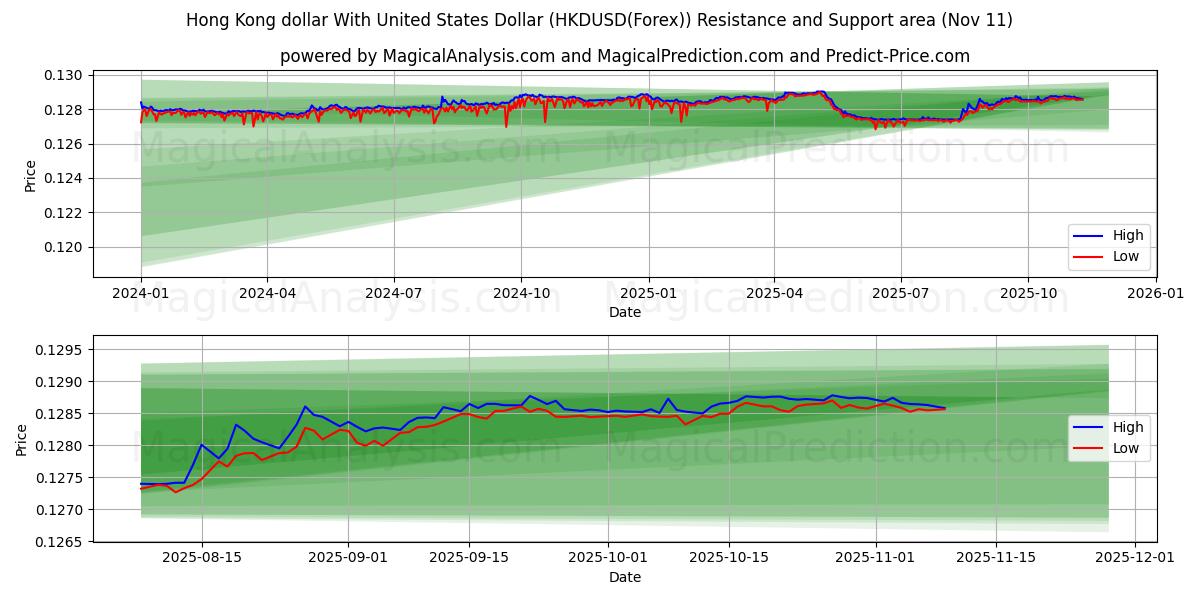  Hongkongin dollari Yhdysvaltain dollarin kanssa (HKDUSD(Forex)) Support and Resistance area (10 Nov) 