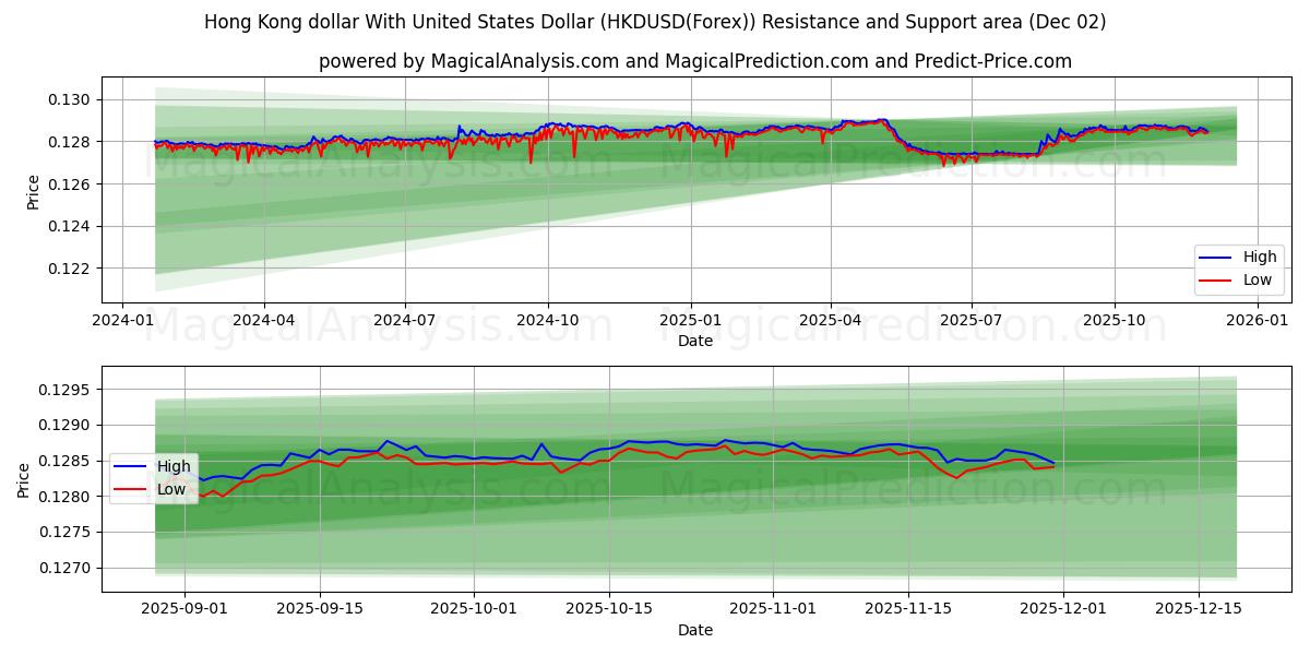 Dólar de Hong Kong com dólar dos Estados Unidos (HKDUSD(Forex)) Support and Resistance area (01 Dec) 