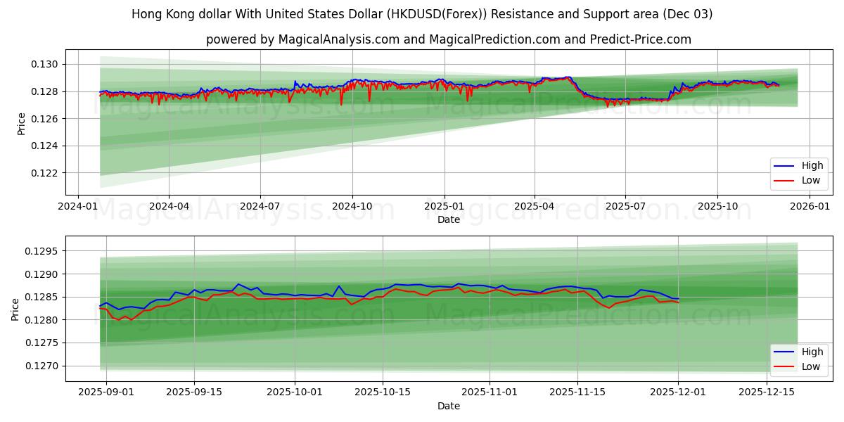  Hong Kong dollar med amerikanske dollar (HKDUSD(Forex)) Support and Resistance area (02 Dec) 