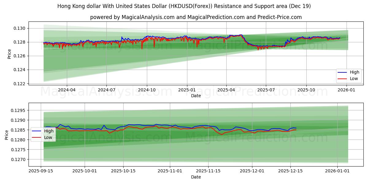 미국 달러와 홍콩 달러 (HKDUSD(Forex)) Support and Resistance area (18 Dec) 