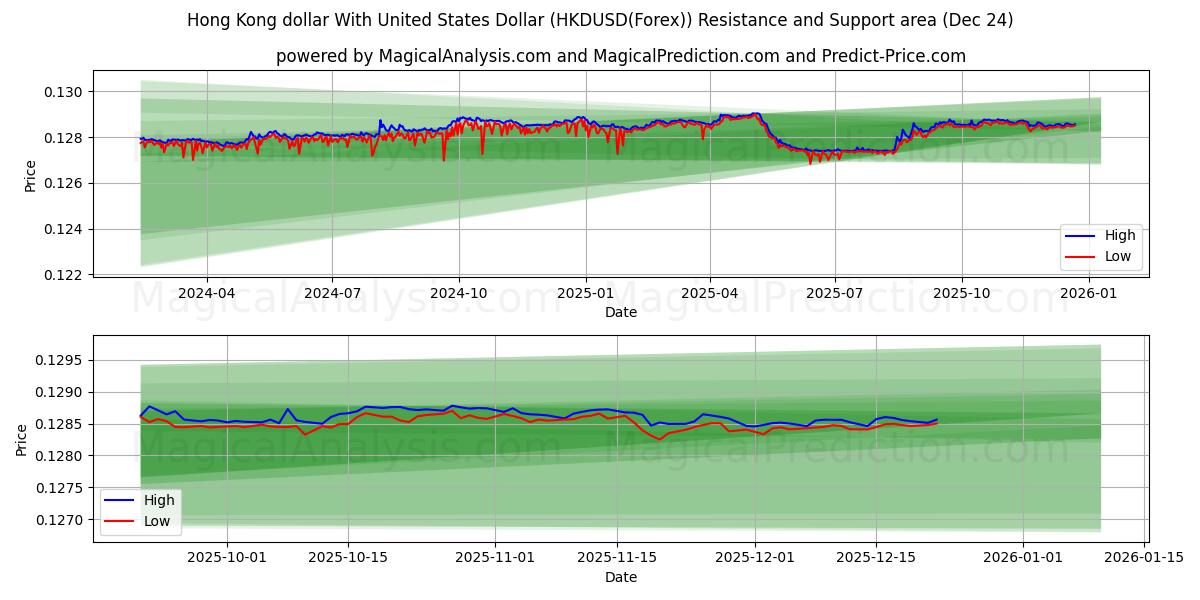  Hong Kong dollar med amerikanske dollar (HKDUSD(Forex)) Support and Resistance area (23 Dec) 