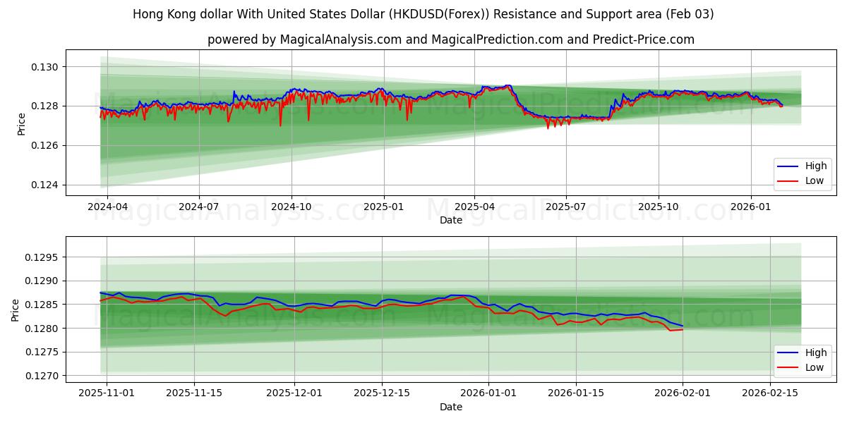  미국 달러와 홍콩 달러 (HKDUSD(Forex)) Support and Resistance area (02 Feb) 