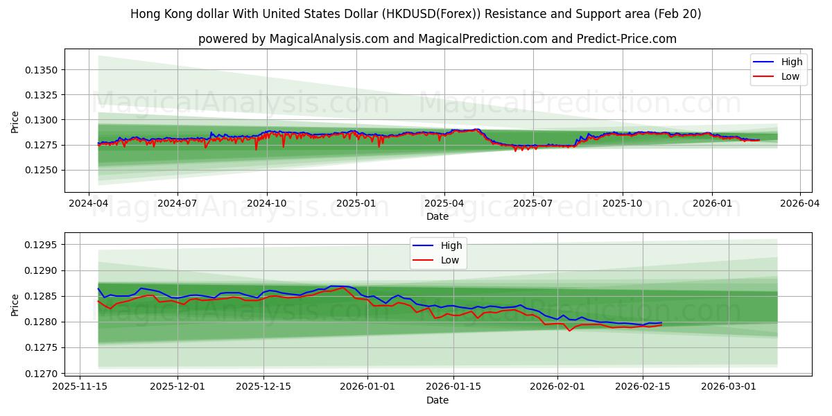 Hong Kong Doları ABD Doları ile (HKDUSD(Forex)) Support and Resistance area (19 Feb) 