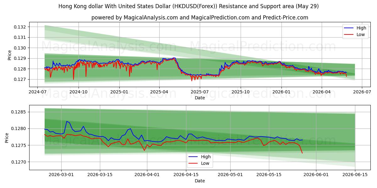  دولار هونج كونج مع الدولار الأمريكي (HKDUSD(Forex)) Support and Resistance area (28 May) 