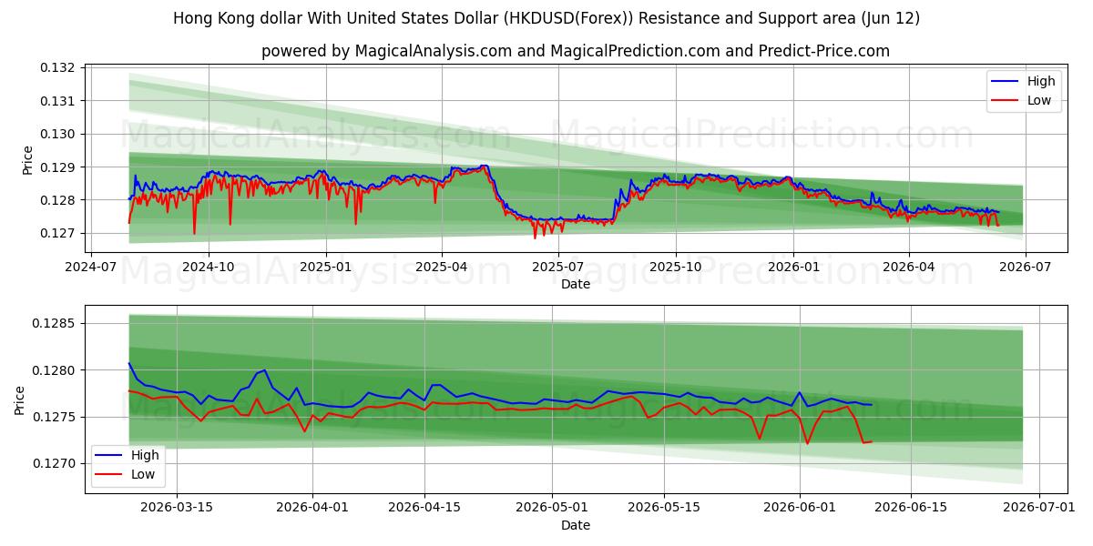  미국 달러와 홍콩 달러 (HKDUSD(Forex)) Support and Resistance area (11 Jun) 